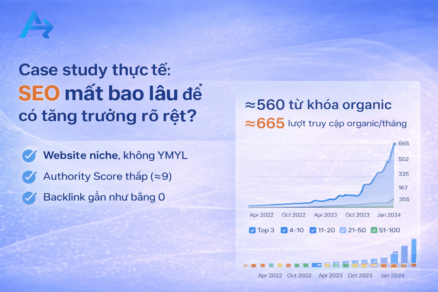 Case study thực tế SEO mất bao lâu để có tăng trưởng rõ rệt
