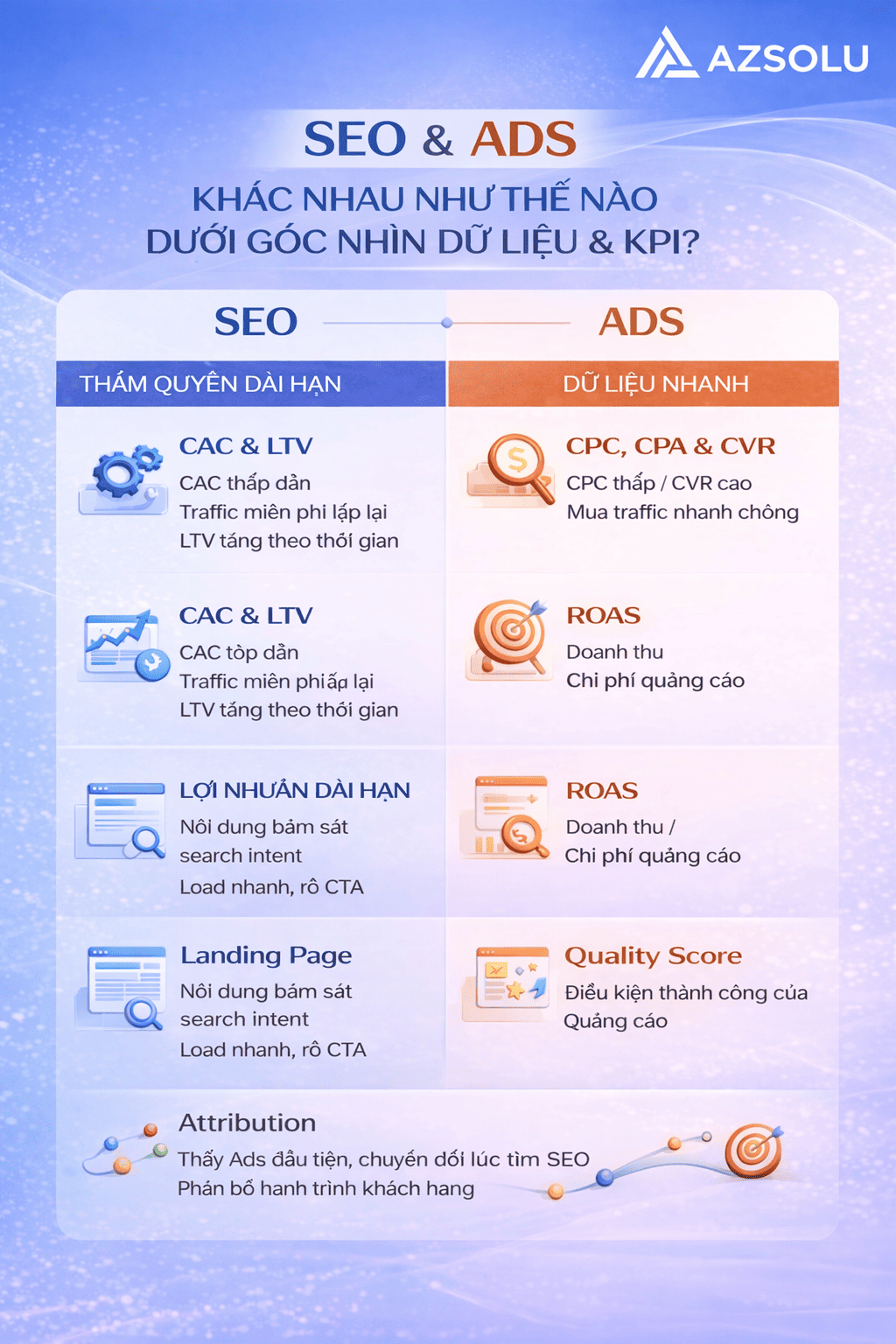 SEO khác gì Ads? Nên chọn chiến lược nào để tối ưu chi phí Marketing 2025? 10 SEO và Ads khác nhau như thế nào dưới góc nhìn dữ liệu & KPI