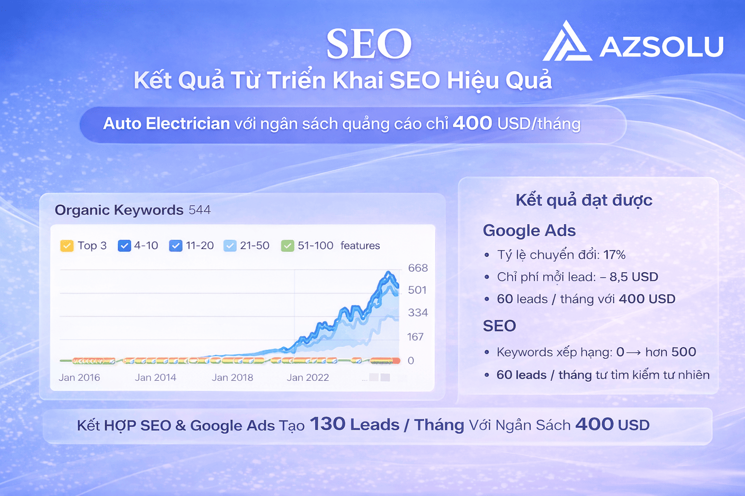 SEO khác gì Ads? Nên chọn chiến lược nào để tối ưu chi phí Marketing 2025? 13 Triển khai SEO song song