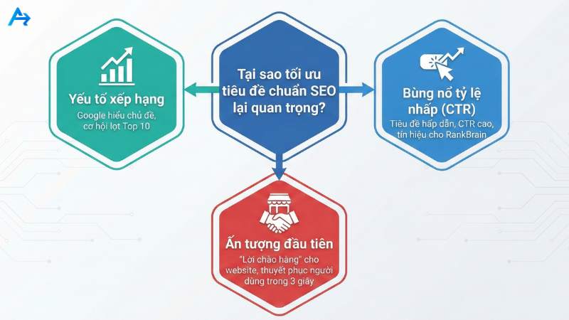Tại sao tối ưu tiêu đề chuẩn SEO lại quan trọng?