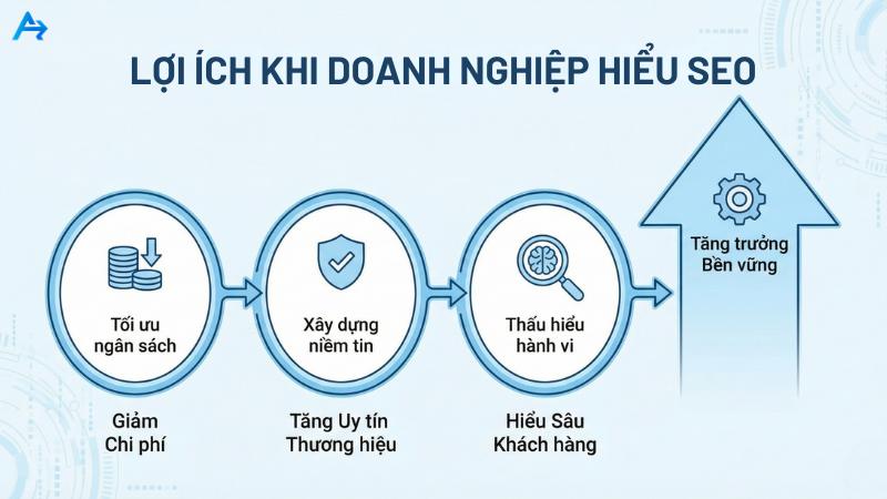 Tại sao hiểu "SEO hoạt động như thế nào" lại quan trọng với doanh nghiệp?