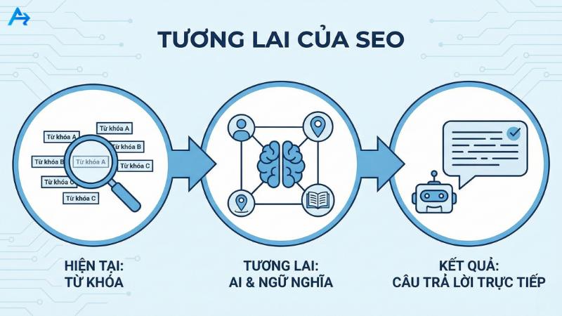 Tương lai của SEO: AI Search và Semantic Search