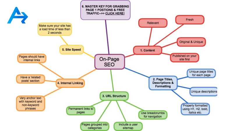 Vai trò của SEO Onpage trong chiến lược SEO tổng thể
