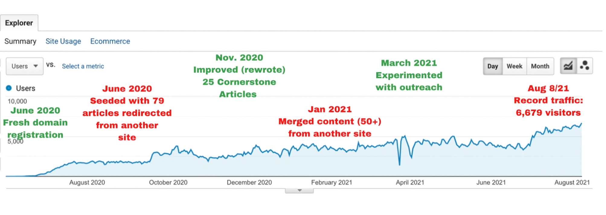 Traffic timeline (GA) tăng sau rewrite 25 cornerstone và merge 50+ bài (Jun 2020–Aug 2021)