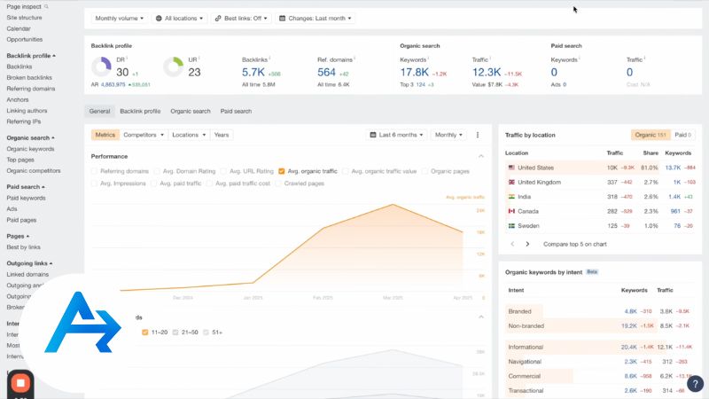 Tăng trưởng organic traffic nhờ AI Content SEO