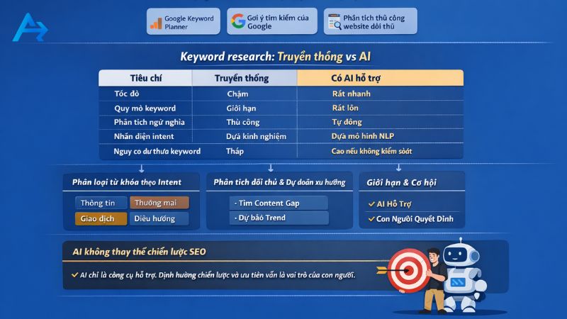 AI SEO: Từ Nghiên Cứu Keyword Đến Nội Dung Và Vai Trò Không Thể Thay Thế Của Con Người 8 AI SEO trong nghiên cứu từ khóa