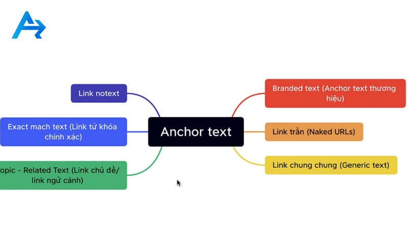 Anchor text chính xác toàn bộ