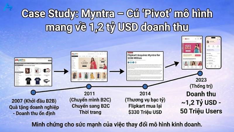 Case study Myntra mang về 1,2 tỷ USD doanh thu nhờ thương mại điện tử
