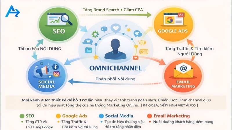 Chiến lược phối hợp kênh Marketing Online