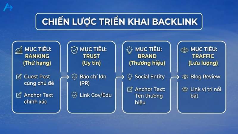 Chiến lược triển khai backlink theo mục đích