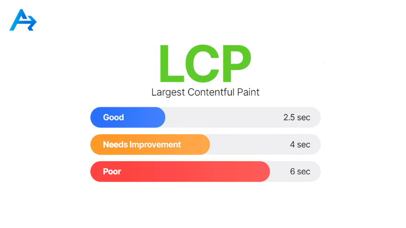 LCP: Largest Contentful Paint