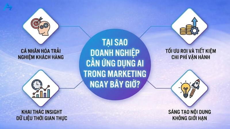 Lý do doanh nghiệp cần ứng dụng AI trong Marketing