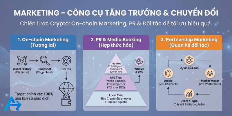 Marketing & Branding Crypto: Kỷ Nguyên Của Niềm Tin, Cộng Đồng & Cẩm Nang Chiến Lược 2026 10 Marketing trong Crypto là sự kết hợp giữa Growth Hacking và Tài chính