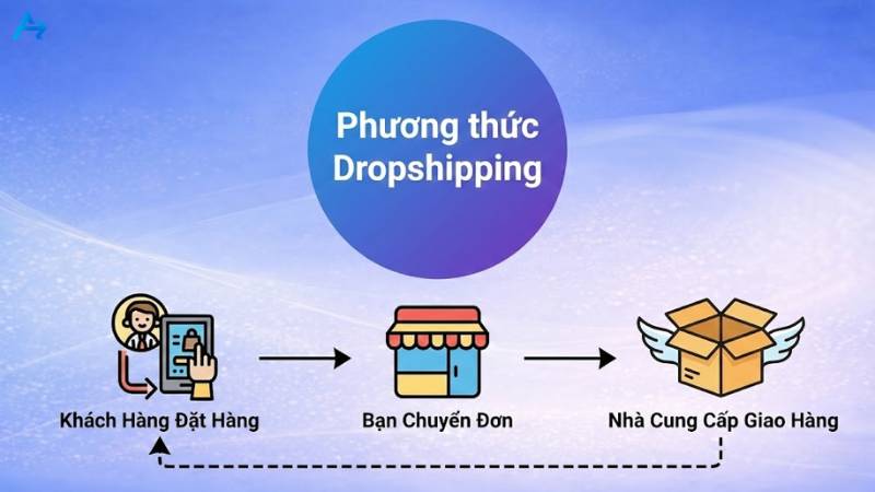 Phương thức bán hàng không lưu kho