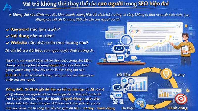 AI SEO: Từ Nghiên Cứu Keyword Đến Nội Dung Và Vai Trò Không Thể Thay Thế Của Con Người 11 Vai trò không thể thay thế của con người trong SEO hiện đại