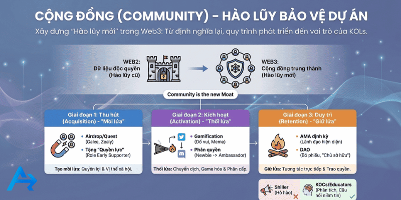 Marketing & Branding Crypto: Kỷ Nguyên Của Niềm Tin, Cộng Đồng & Cẩm Nang Chiến Lược 2026 9 Xây dựng cộng đồng trung thành để bảo vệ dự án của bạn