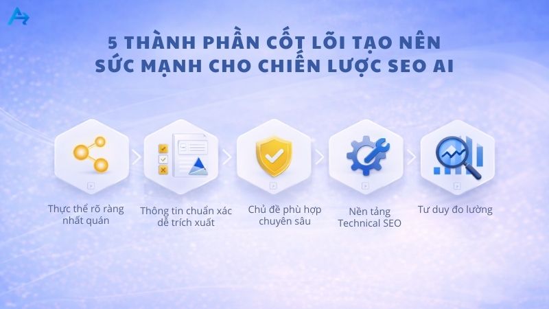 Các thành phần cần có trong chiến lược SEO AI