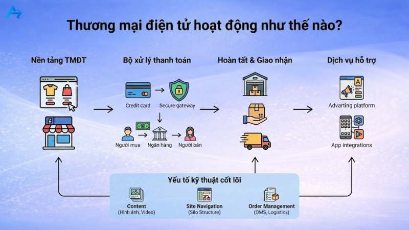 Cách thương mại điện tử vận hành