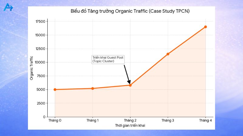 Case study xây dựng backlink cải thiện traffic cho web YMYL
