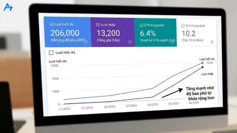 Quy Trình Làm Việc Với Agency SEO: 04 Giai Đoạn Chuẩn Từ Onboarding Đến Báo Cáo 9 Kết quả website tăng trưởng sau khi AZSOLU tiếp nhận 3 tháng