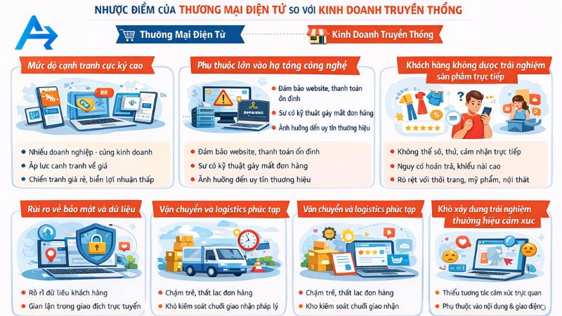 Nhược điểm của Thương mại điện tử so với Kinh doanh truyền thống